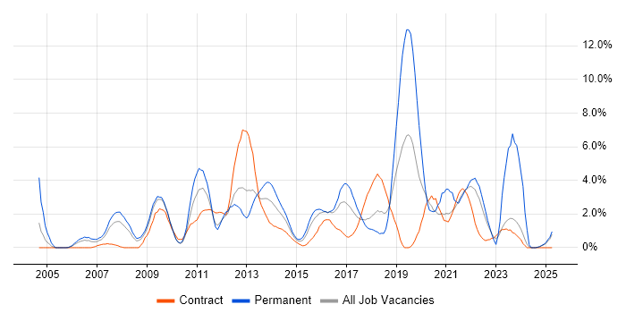 Job vacancy trend for OOP in Hounslow Job vacancy trend for OOP in Hounslow