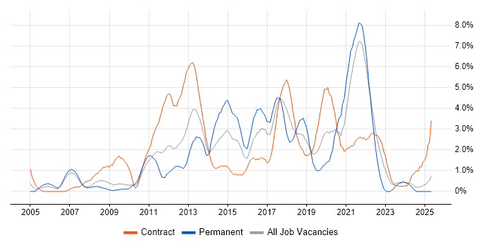 Job vacancy trend for Open Source in Hounslow Job vacancy trend for Open Source in Hounslow