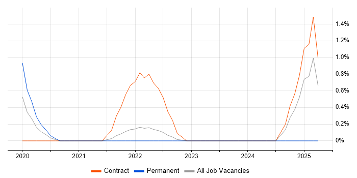 Job vacancy trend for OpenAPI in Hounslow Job vacancy trend for OpenAPI in Hounslow
