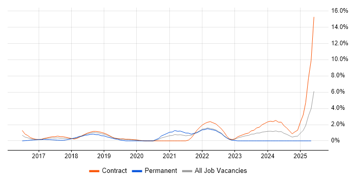 Job vacancy trend for OpenShift in Hounslow Job vacancy trend for OpenShift in Hounslow