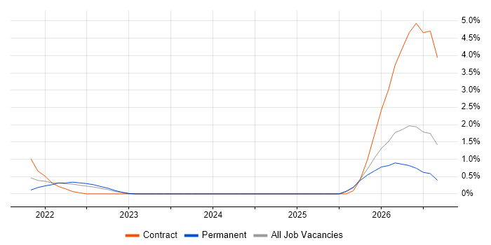 Operational Resilience job vacancy trend in Hounslow