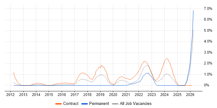 Operational Technology job vacancy trend in Hounslow