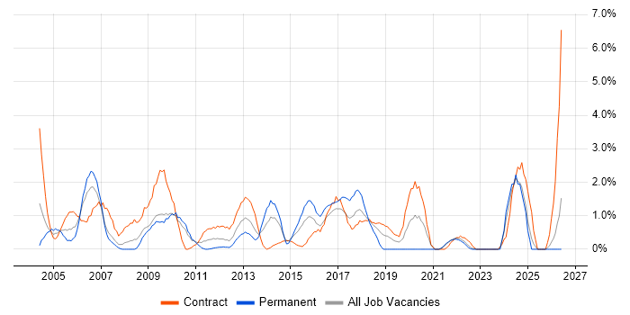 Operations Analyst job vacancy trend in Hounslow