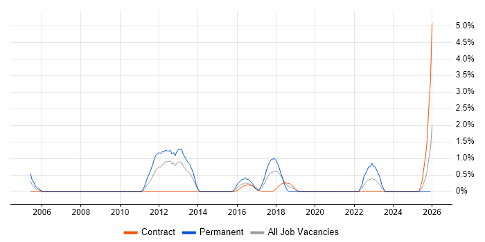 Operations Research job vacancy trend in Hounslow
