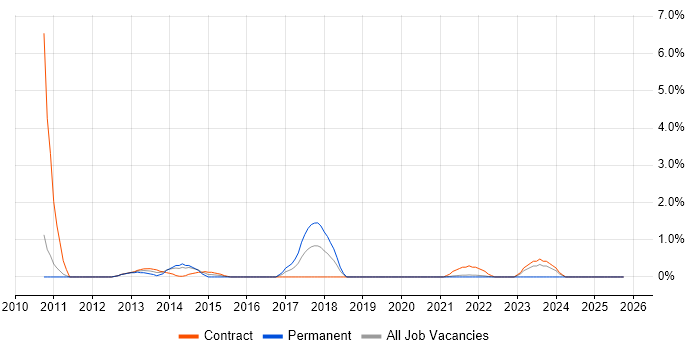 Oracle Architect job vacancy trend in Hounslow