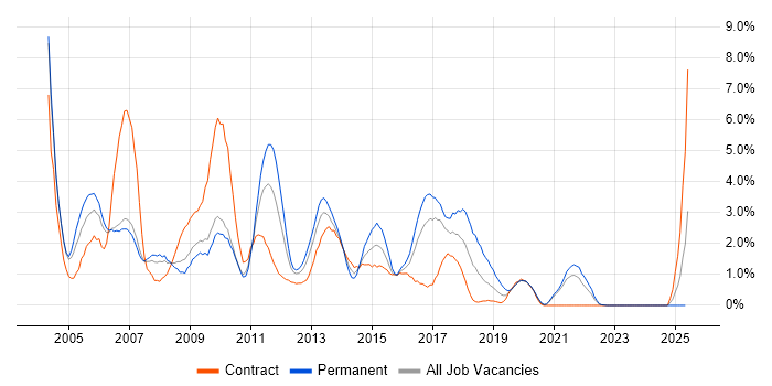 Job vacancy trend for Oracle Database in Hounslow