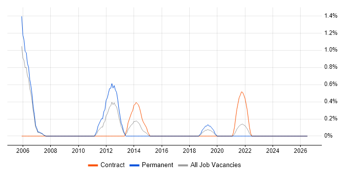Oracle ERP job vacancy trend in Hounslow
