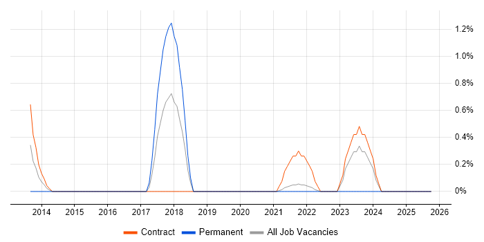 Oracle Solutions Architect job vacancy trend in Hounslow