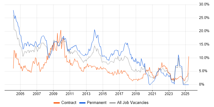 Job vacancy trend for Oracle in Hounslow Job vacancy trend for Oracle in Hounslow