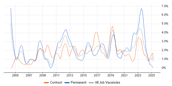 Job vacancy trend for Organisational Skills in Hounslow Job vacancy trend for Organisational Skills in Hounslow