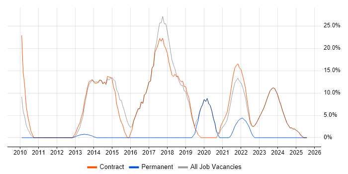 Job vacancy trend for Acceptance Criteria in Osterley