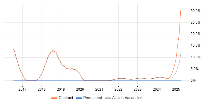 Job vacancy trend for Actionable Insight in Osterley Job vacancy trend for Actionable Insight in Osterley