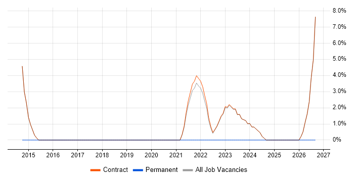ActiveMQ job vacancy trend in Osterley