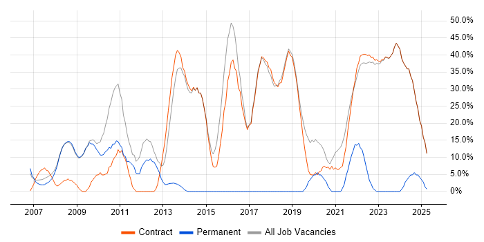 Job vacancy trend for Agile in Osterley Job vacancy trend for Agile in Osterley