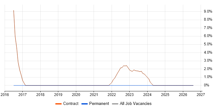 Algorithms job vacancy trend in Osterley