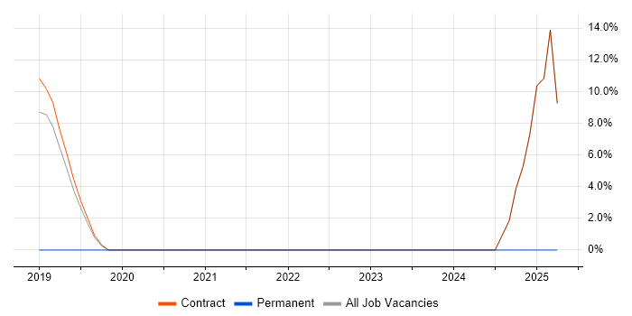 Job vacancy trend for Amazon S3 in Osterley