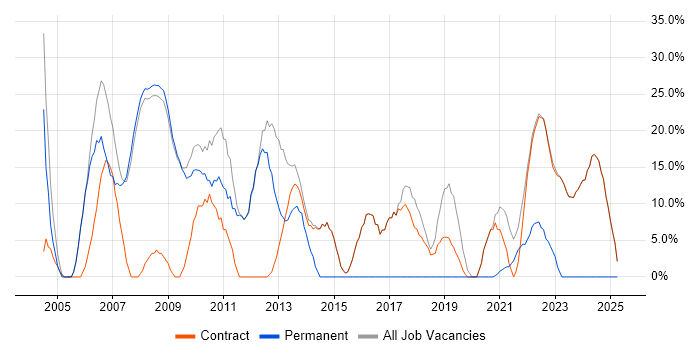 Job vacancy trend for Analyst in Osterley Job vacancy trend for Analyst in Osterley