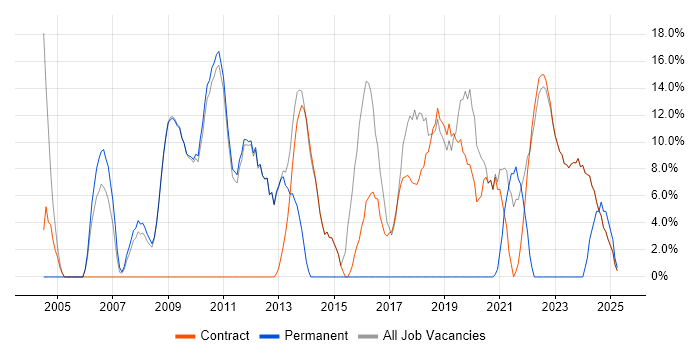 Job vacancy trend for Analytical Skills in Osterley Job vacancy trend for Analytical Skills in Osterley