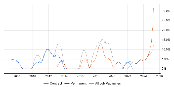 Job vacancy trend for Analytics in Osterley Job vacancy trend for Analytics in Osterley