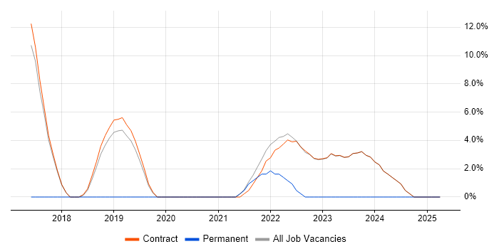 Job vacancy trend for Ansible in Osterley Job vacancy trend for Ansible in Osterley
