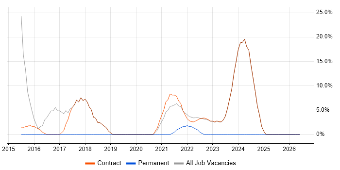 Apache Cassandra job vacancy trend in Osterley