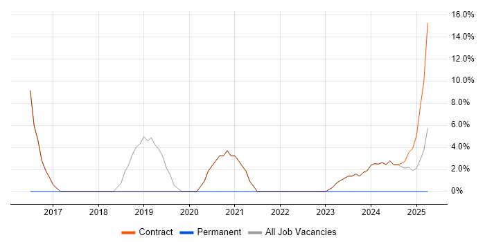 Job vacancy trend for Apache Spark in Osterley Job vacancy trend for Apache Spark in Osterley