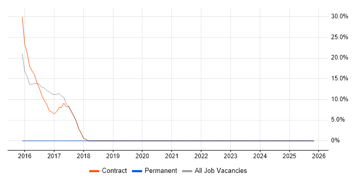 API Development job vacancy trend in Osterley