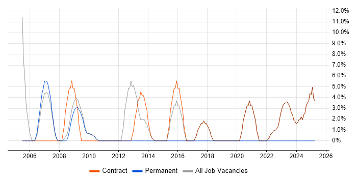 Job vacancy trend for Architect in Osterley