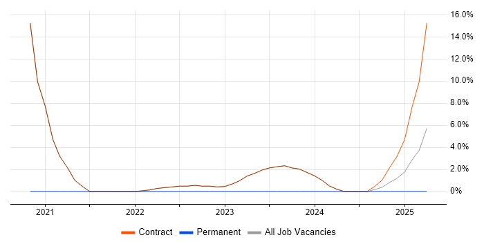 Job vacancy trend for Artificial Intelligence in Osterley Job vacancy trend for Artificial Intelligence in Osterley