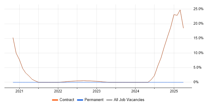 Job vacancy trend for AWS Lambda in Osterley Job vacancy trend for AWS Lambda in Osterley