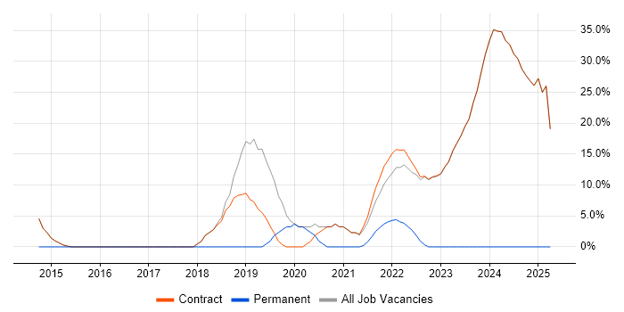 Job vacancy trend for AWS in Osterley Job vacancy trend for AWS in Osterley