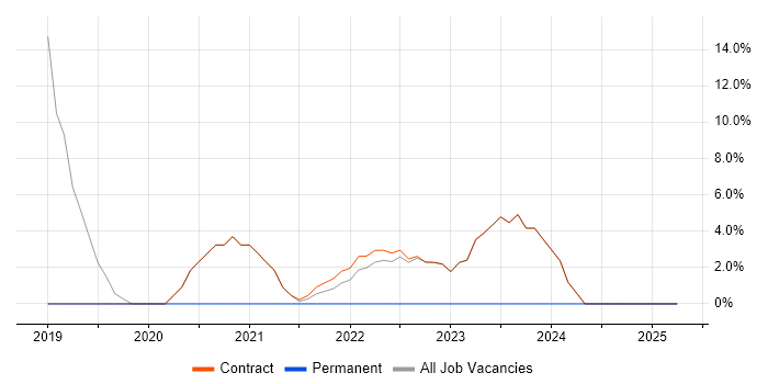 Job vacancy trend for Azure in Osterley Job vacancy trend for Azure in Osterley