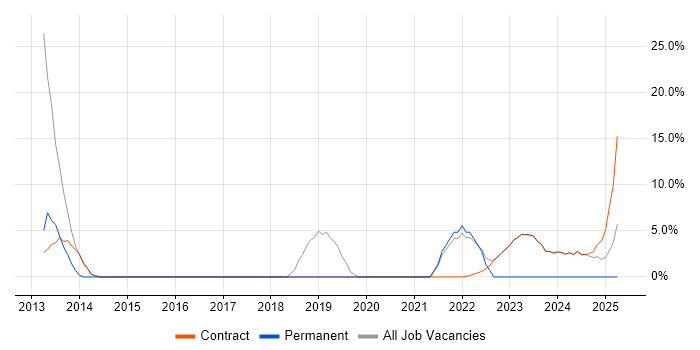 Job vacancy trend for Big Data in Osterley Job vacancy trend for Big Data in Osterley