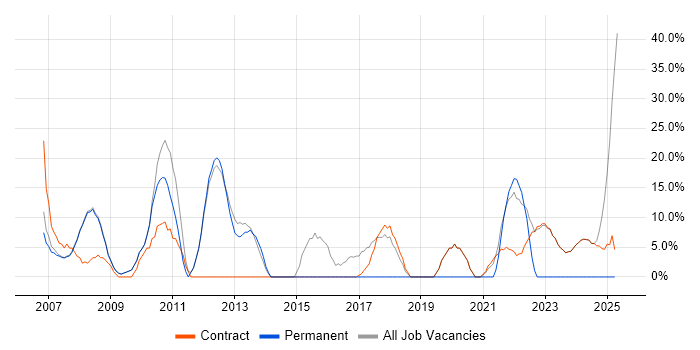 Job vacancy trend for Broadband in Osterley
