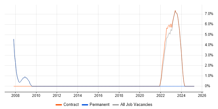 Job vacancy trend for Broadcast Engineering in Osterley Job vacancy trend for Broadcast Engineering in Osterley
