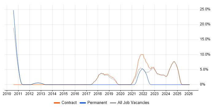 Budget Management job vacancy trend in Osterley
