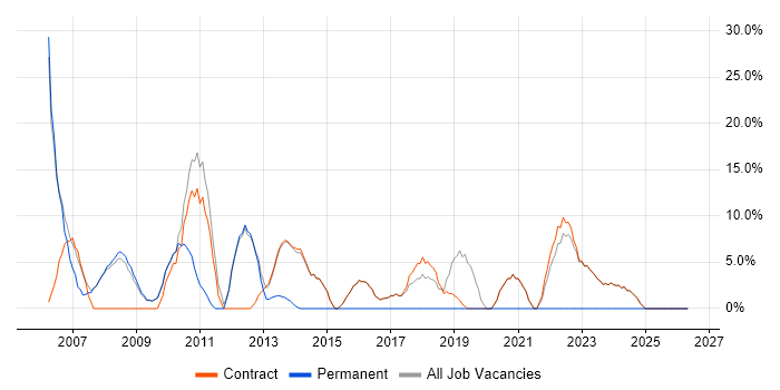 Business Analyst job vacancy trend in Osterley