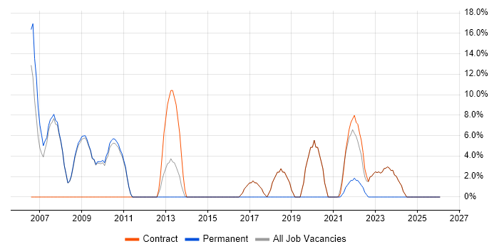 Business Case job vacancy trend in Osterley