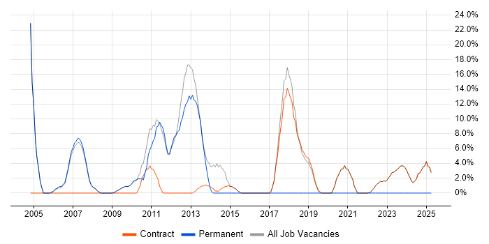 Job vacancy trend for Business Intelligence in Osterley