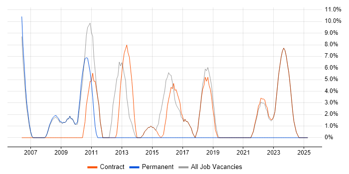Job vacancy trend for Change Management in Osterley Job vacancy trend for Change Management in Osterley