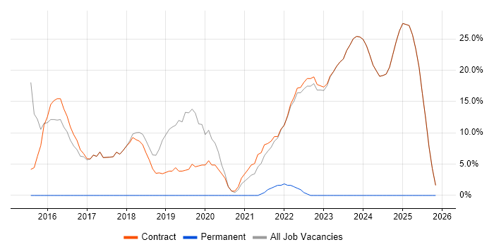 CI/CD job vacancy trend in Osterley