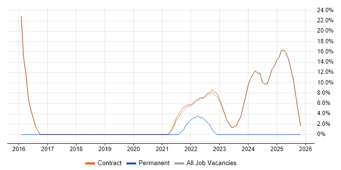 Clean Code job vacancy trend in Osterley