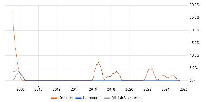 Job vacancy trend for CMS in Osterley