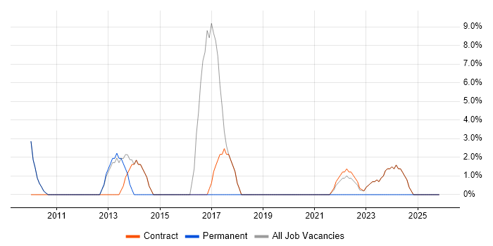 Computer Science Degree job vacancy trend in Osterley