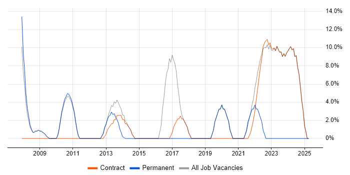 Job vacancy trend for Computer Science in Osterley Job vacancy trend for Computer Science in Osterley