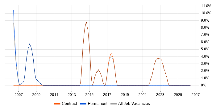 Configuration Management job vacancy trend in Osterley