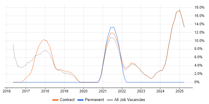 Job vacancy trend for Confluence in Osterley Job vacancy trend for Confluence in Osterley