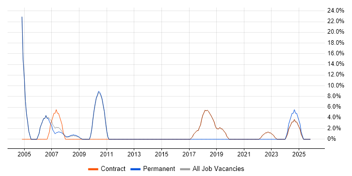 Consultant job vacancy trend in Osterley