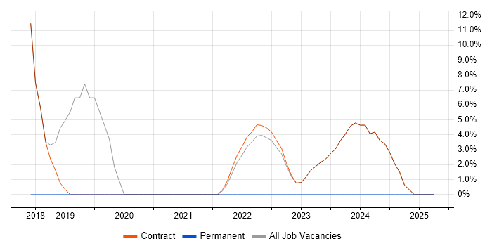 Job vacancy trend for Containerisation in Osterley Job vacancy trend for Containerisation in Osterley