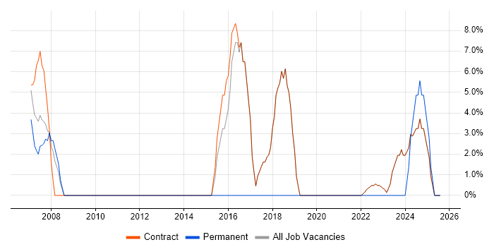 Job vacancy trend for Content Management in Osterley